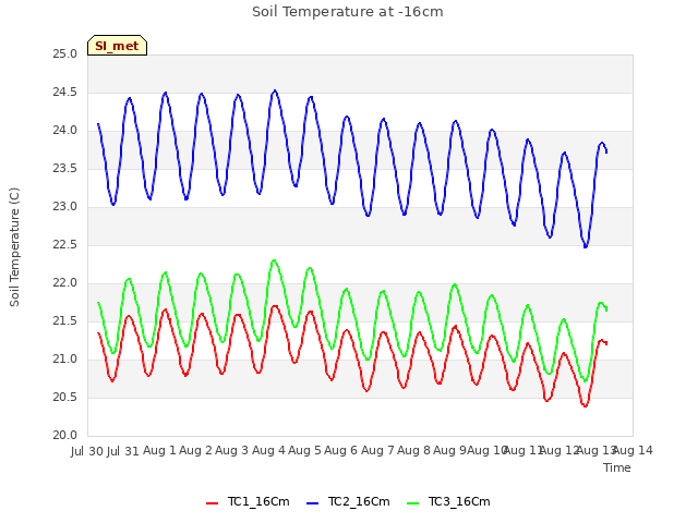 plot of Soil Temperature at -16cm