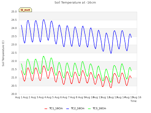 plot of Soil Temperature at -16cm