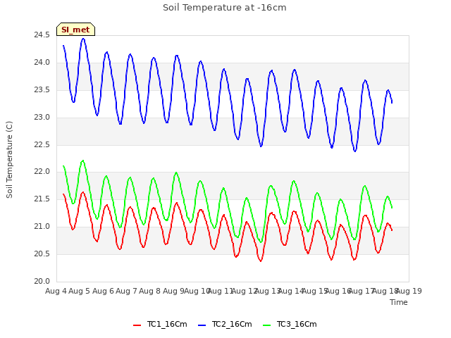 plot of Soil Temperature at -16cm