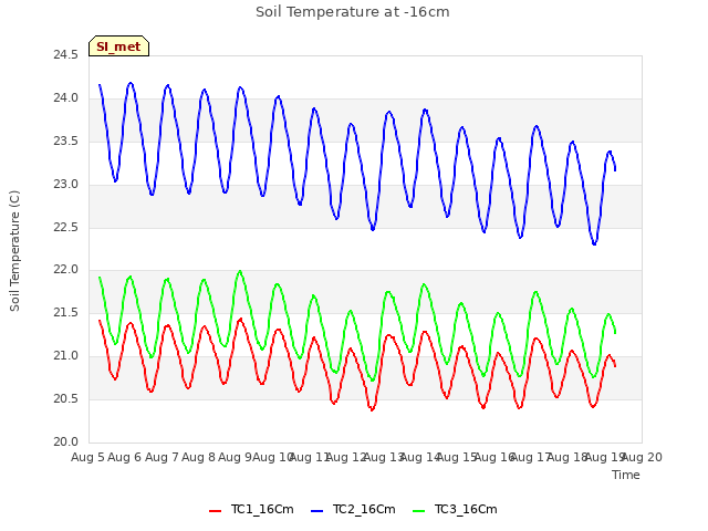 plot of Soil Temperature at -16cm