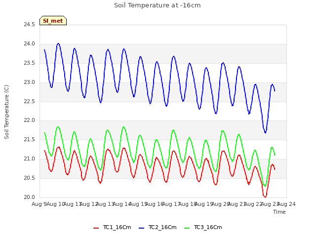 plot of Soil Temperature at -16cm