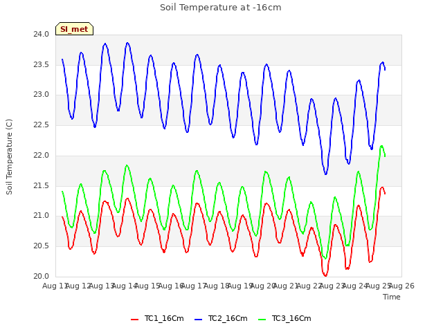 plot of Soil Temperature at -16cm