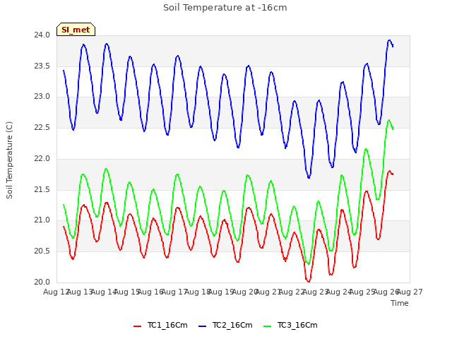 plot of Soil Temperature at -16cm