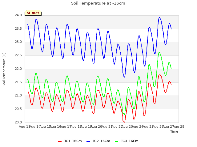 plot of Soil Temperature at -16cm