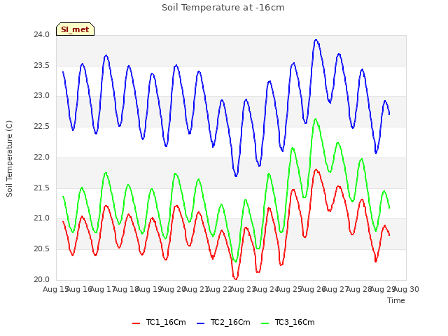 plot of Soil Temperature at -16cm