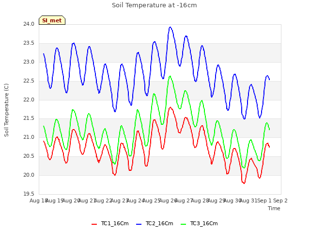 plot of Soil Temperature at -16cm