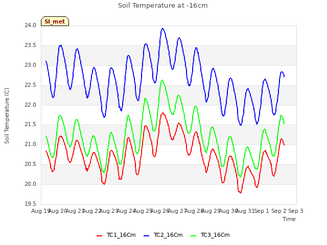 plot of Soil Temperature at -16cm