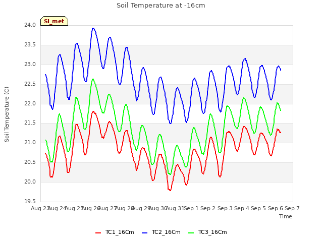 plot of Soil Temperature at -16cm