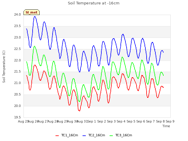 plot of Soil Temperature at -16cm