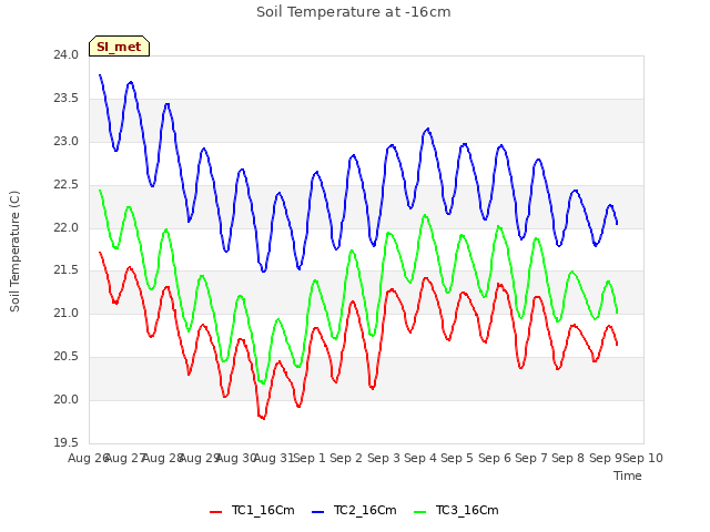 plot of Soil Temperature at -16cm