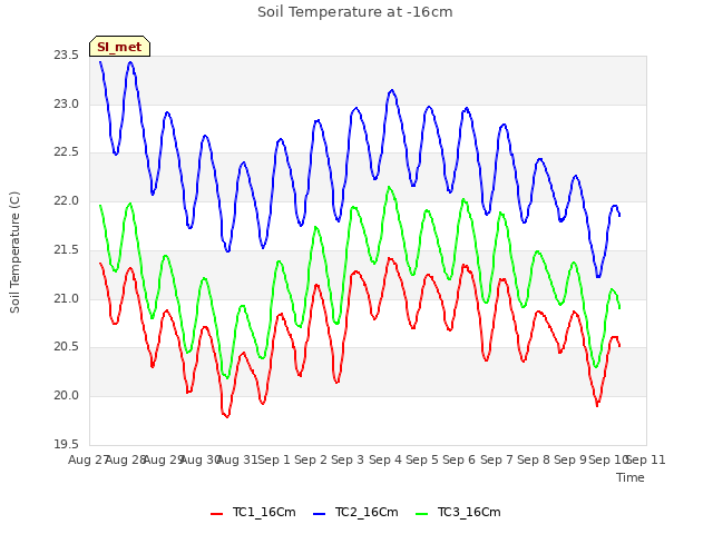 plot of Soil Temperature at -16cm