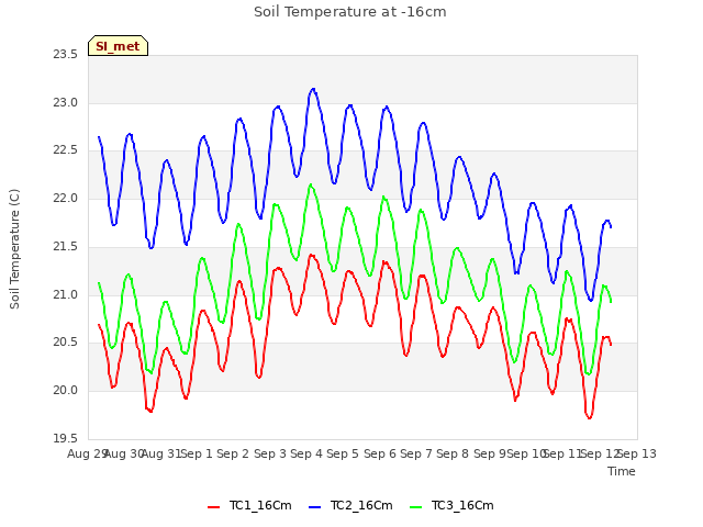 plot of Soil Temperature at -16cm