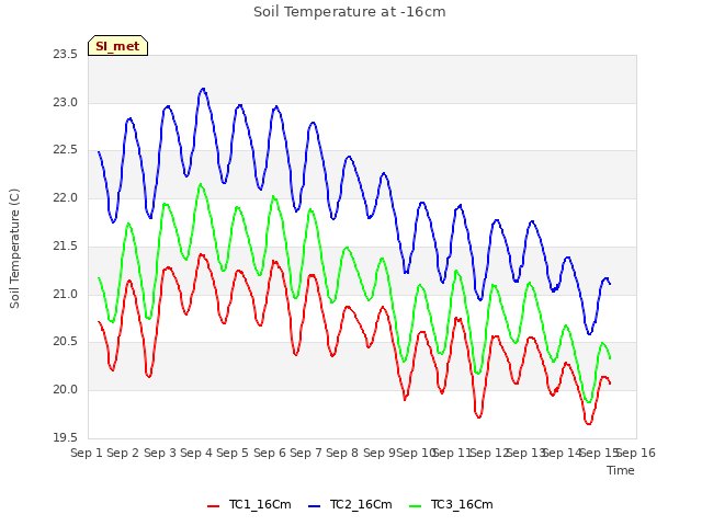 plot of Soil Temperature at -16cm