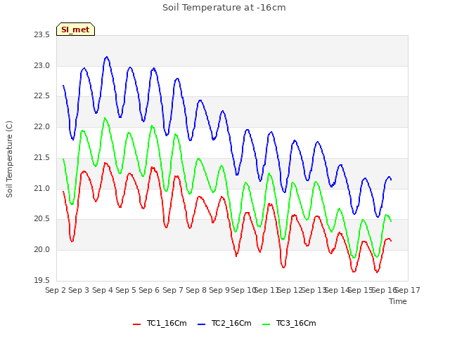 plot of Soil Temperature at -16cm