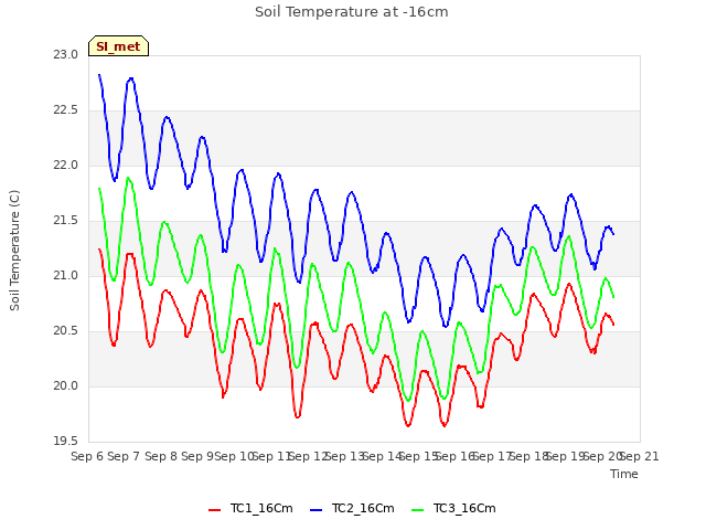 plot of Soil Temperature at -16cm