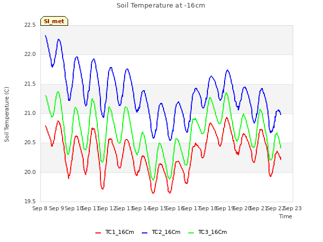 plot of Soil Temperature at -16cm