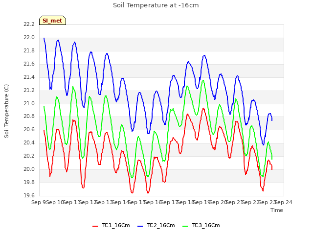 plot of Soil Temperature at -16cm