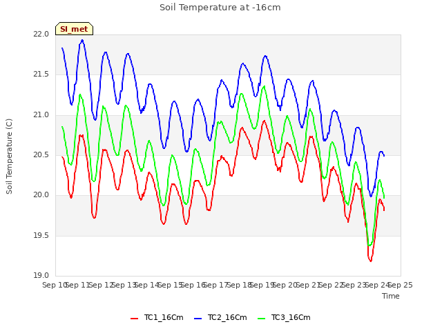 plot of Soil Temperature at -16cm