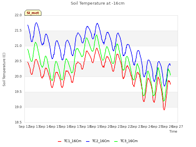 plot of Soil Temperature at -16cm