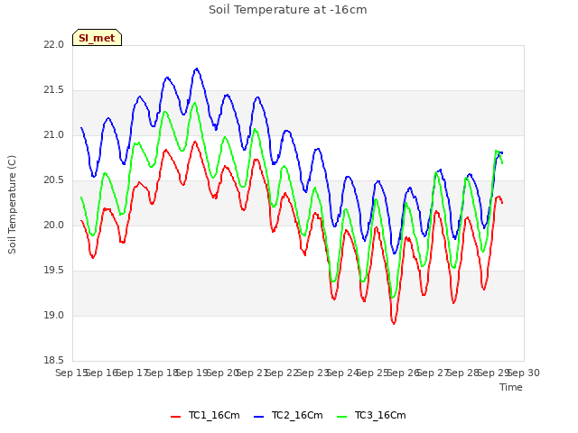 plot of Soil Temperature at -16cm