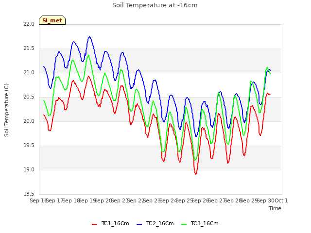 plot of Soil Temperature at -16cm