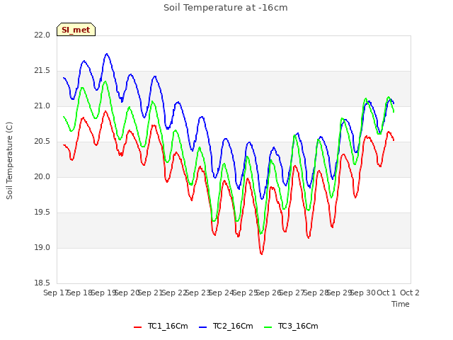 plot of Soil Temperature at -16cm