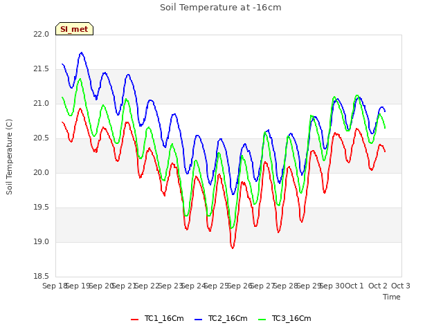 plot of Soil Temperature at -16cm