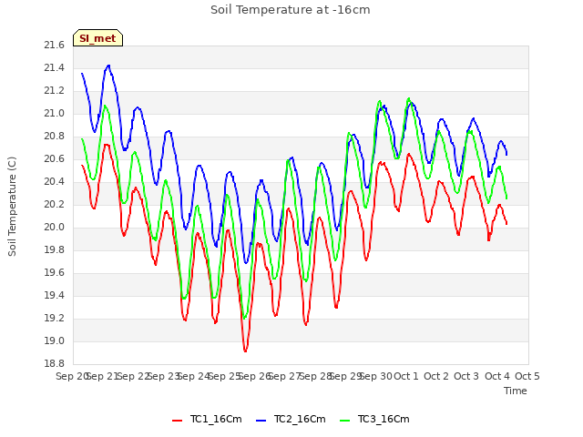 plot of Soil Temperature at -16cm