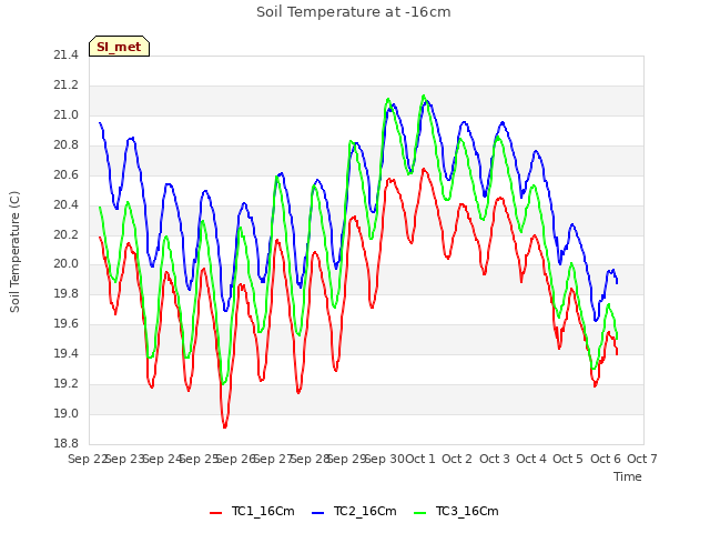 plot of Soil Temperature at -16cm