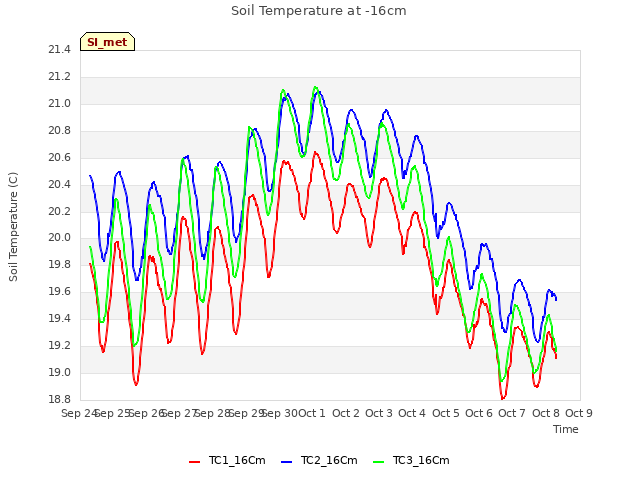 plot of Soil Temperature at -16cm