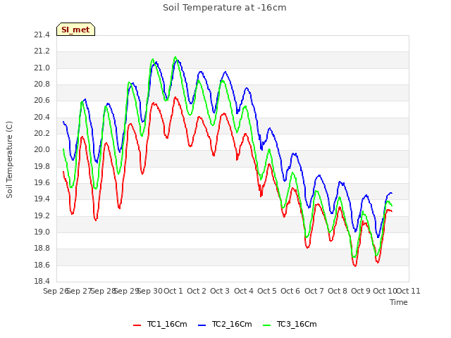 plot of Soil Temperature at -16cm