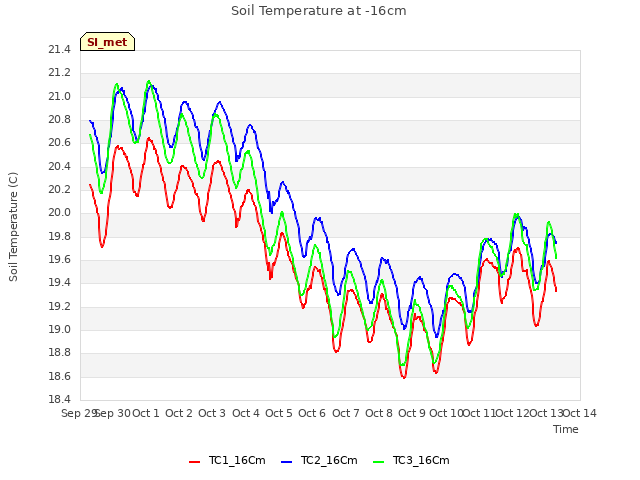 plot of Soil Temperature at -16cm