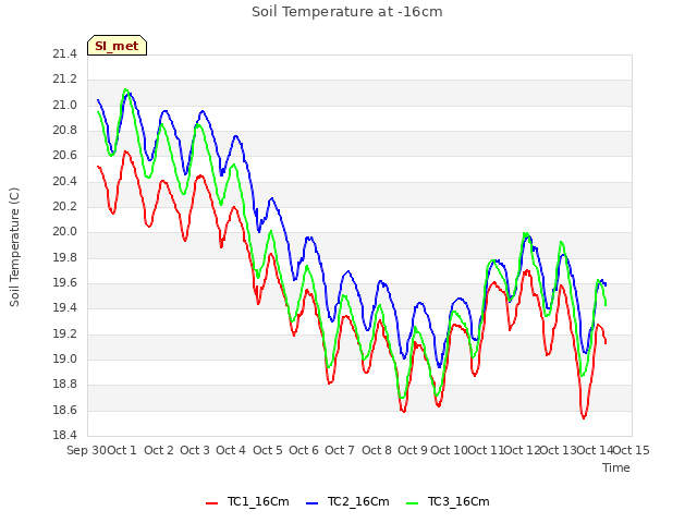 plot of Soil Temperature at -16cm