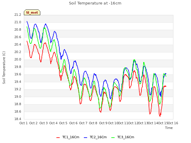 plot of Soil Temperature at -16cm