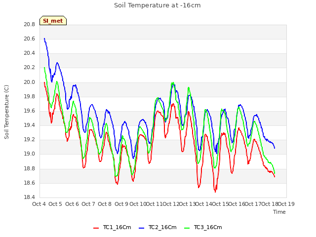 plot of Soil Temperature at -16cm