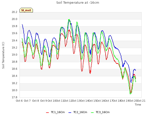 plot of Soil Temperature at -16cm