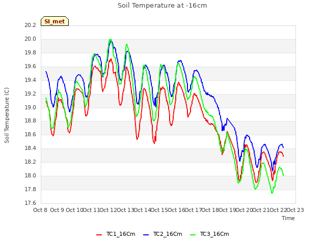 plot of Soil Temperature at -16cm