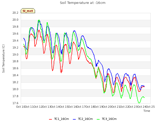 plot of Soil Temperature at -16cm