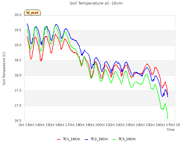 plot of Soil Temperature at -16cm