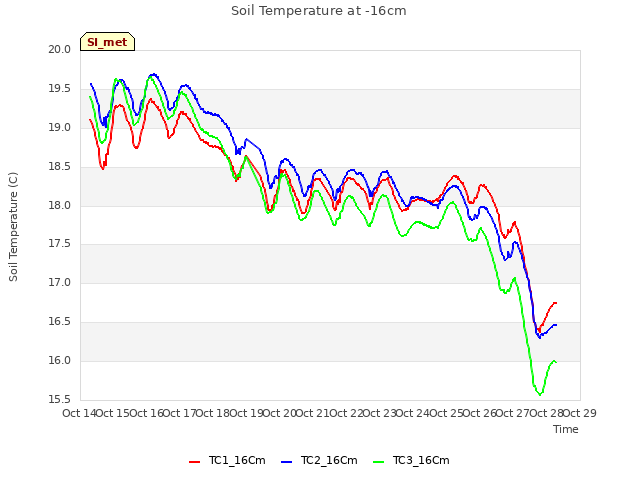 plot of Soil Temperature at -16cm