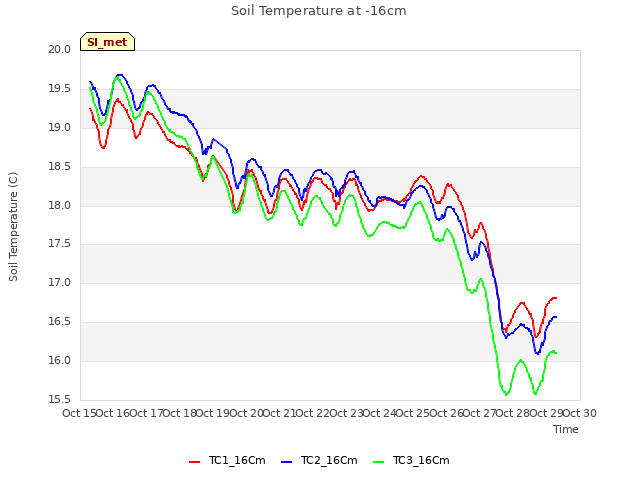 plot of Soil Temperature at -16cm