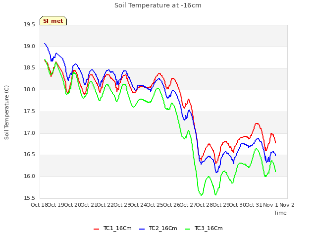 plot of Soil Temperature at -16cm