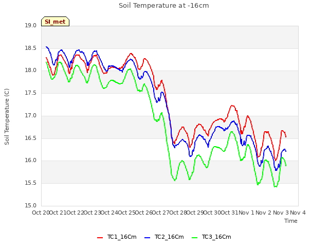 plot of Soil Temperature at -16cm