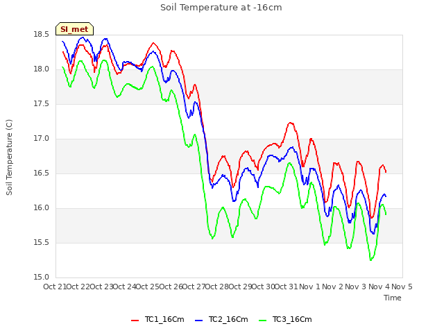 plot of Soil Temperature at -16cm