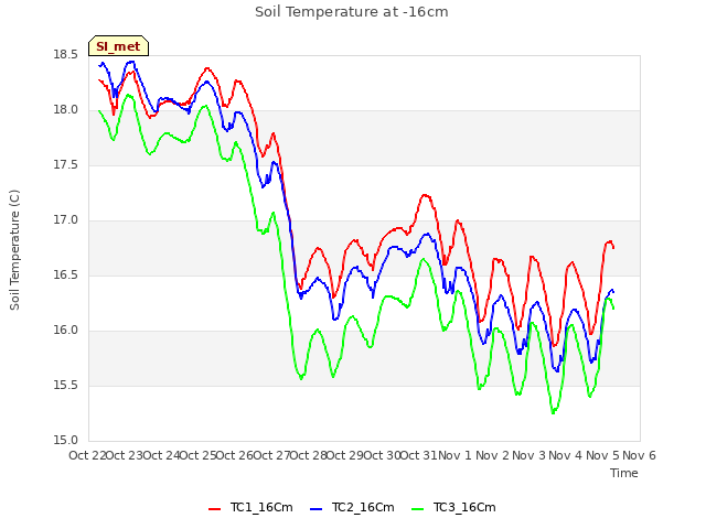 plot of Soil Temperature at -16cm