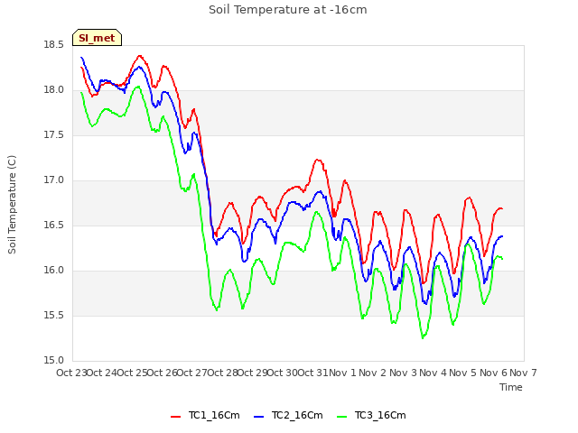 plot of Soil Temperature at -16cm