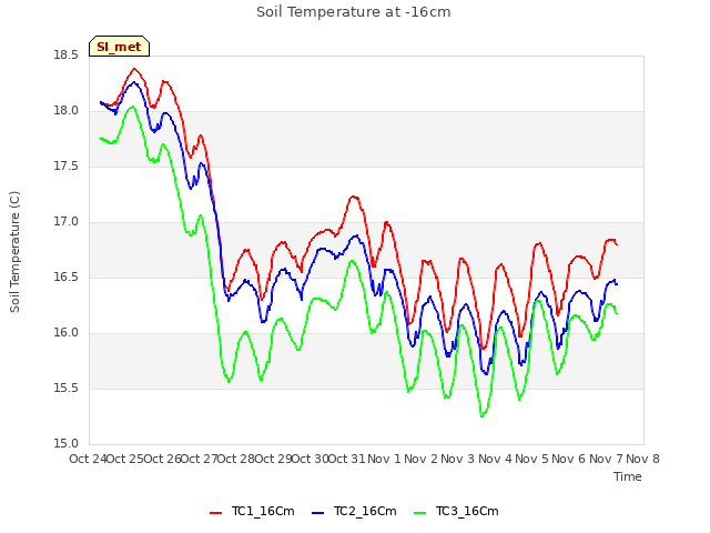 plot of Soil Temperature at -16cm