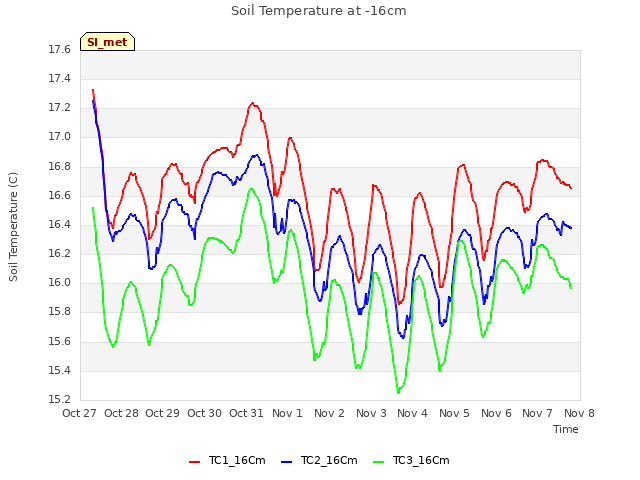 plot of Soil Temperature at -16cm