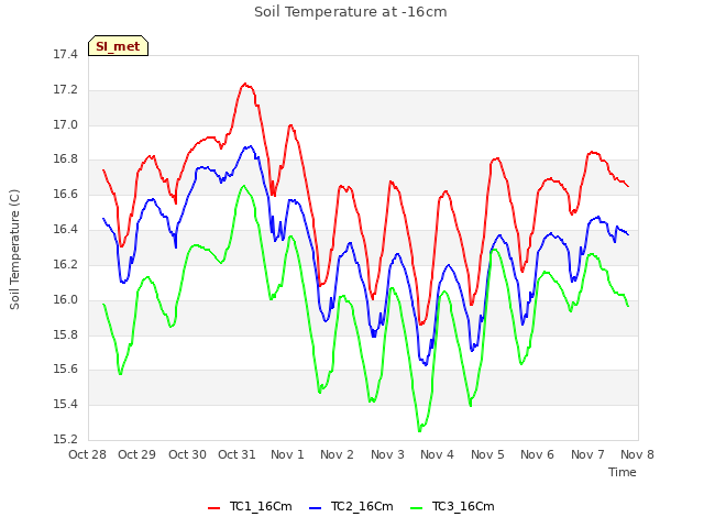 plot of Soil Temperature at -16cm