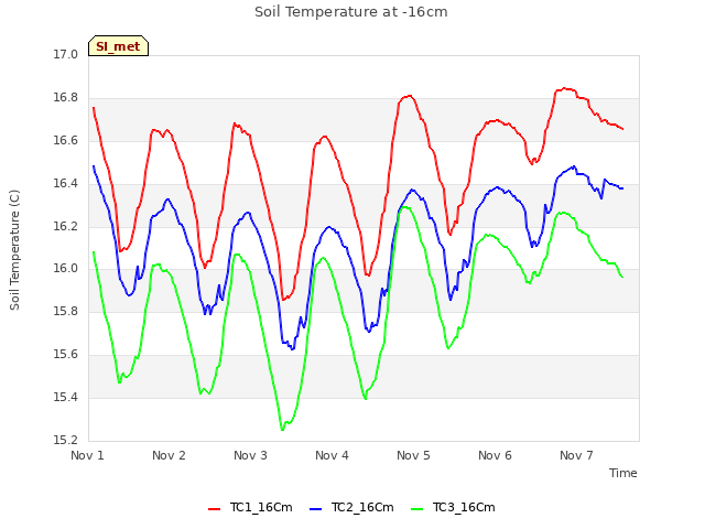 plot of Soil Temperature at -16cm